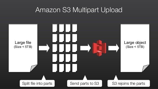 Utilizing AWS S3 Multipart Uploads: A Beginner's Guide