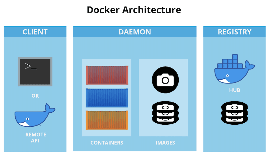 Exploring Docker Components: Building Blocks of Containerization