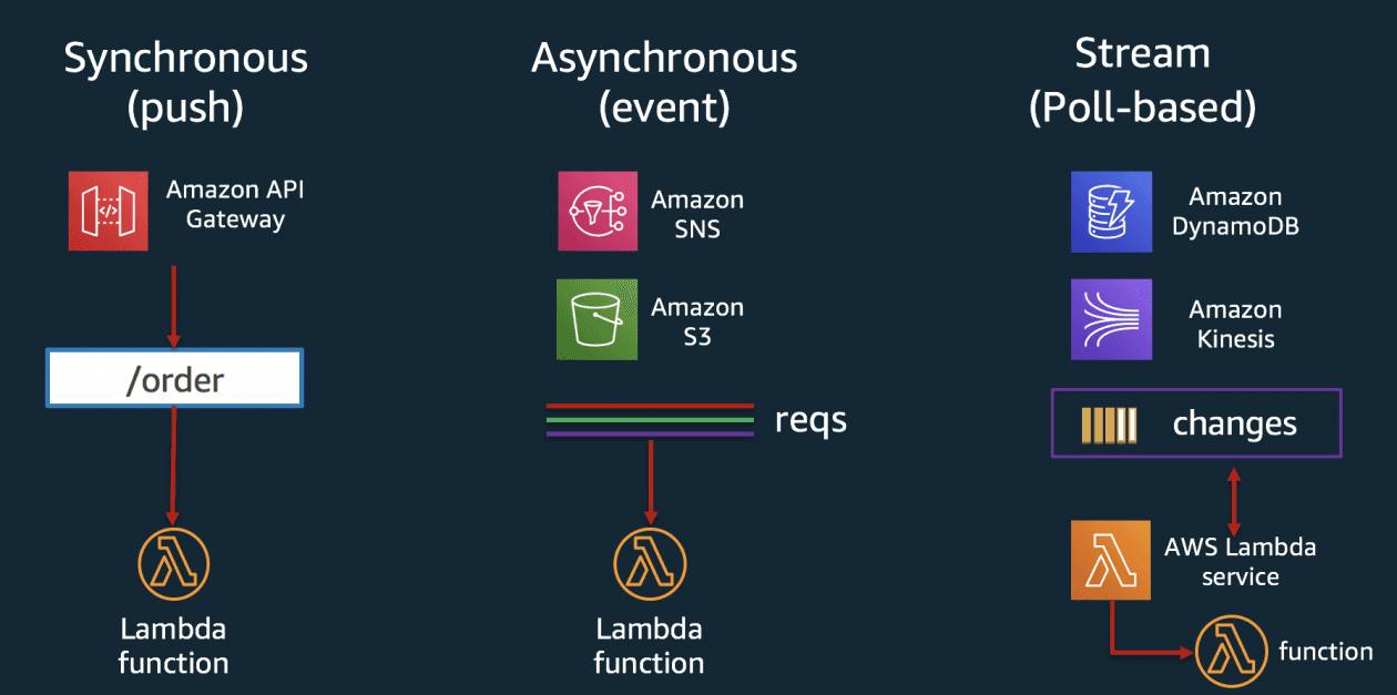 Exploring AWS Lambda Triggers: Unleashing the Power of Event-Driven Serverless Computing