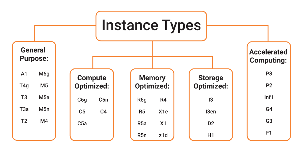 Exploring AWS Instance Types: Use Cases and Pros/Cons