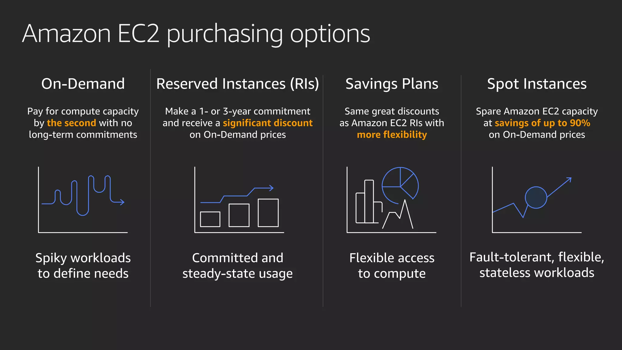Exploring Amazon EC2 Purchase Plans: A Beginner's Guide