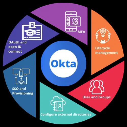 Okta Basics: Simplifying Identity Management in the Cloud