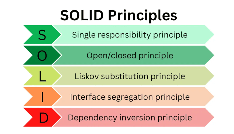 Understanding SOLID Principles With Examples in Java
