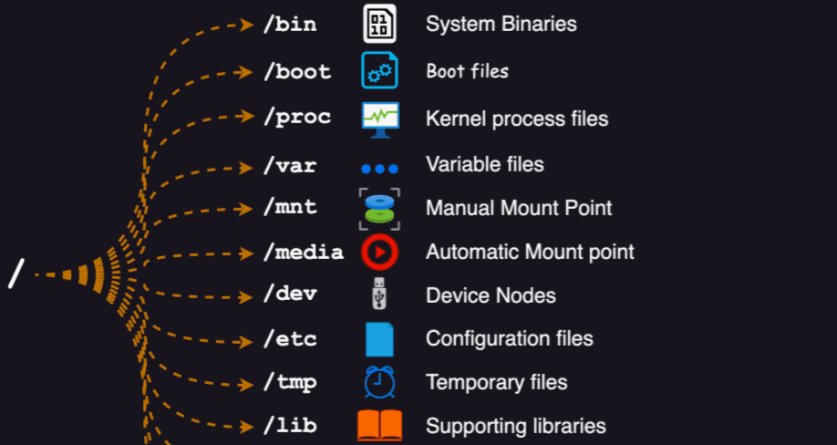 Understanding the Linux File System Structure