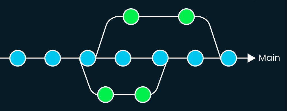 Feature Branch Development: Enhancing Collaboration and Isolation in Software Development
