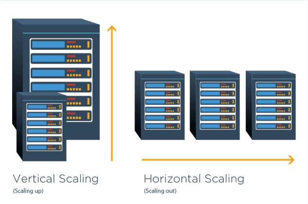 Vertical Scaling vs Horizontal Scaling: Understanding the Difference