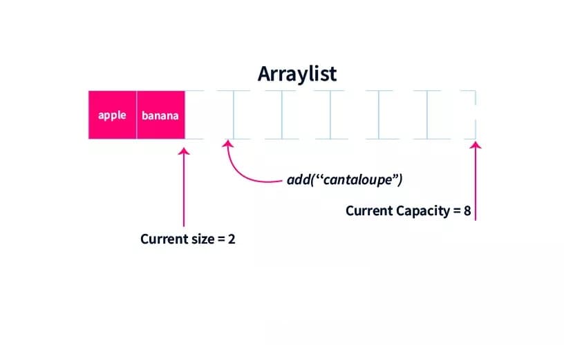 Exploring the ArrayList Data Structure: A Beginner's Guide