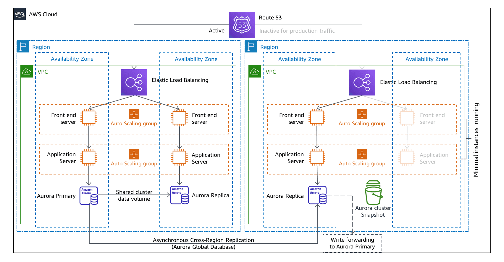 Exploring Warm Standby Disaster Recovery Strategy