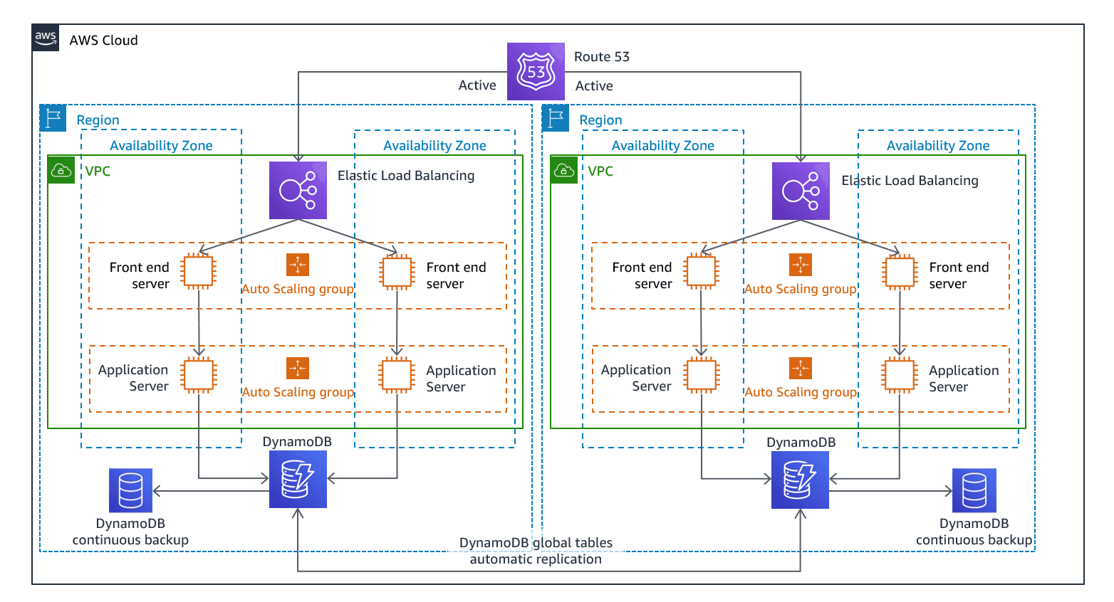 Exploring Multi-site Active/Active Disaster Recovery Strategy