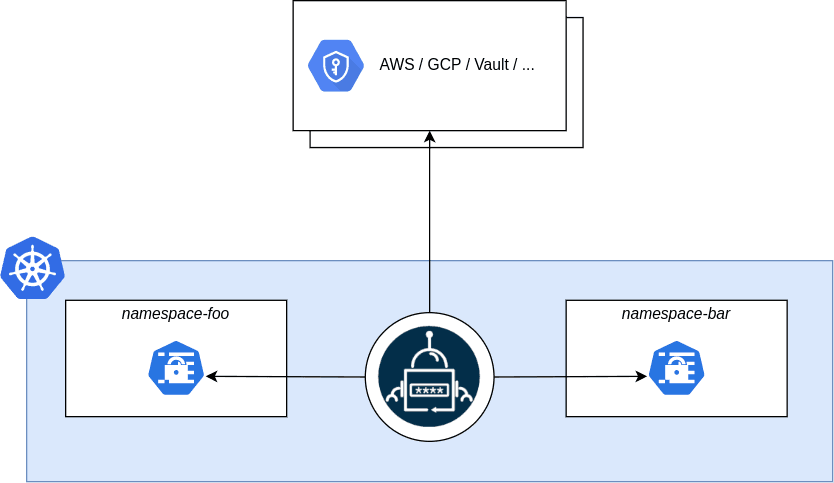 Daily Hack #day60 - Kubernetes External Secrets Operator (ESO)