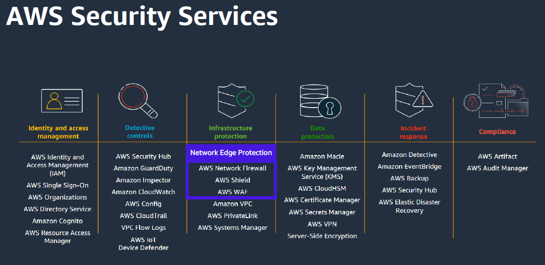 Cheat Sheet #day14 - AWS Security Services