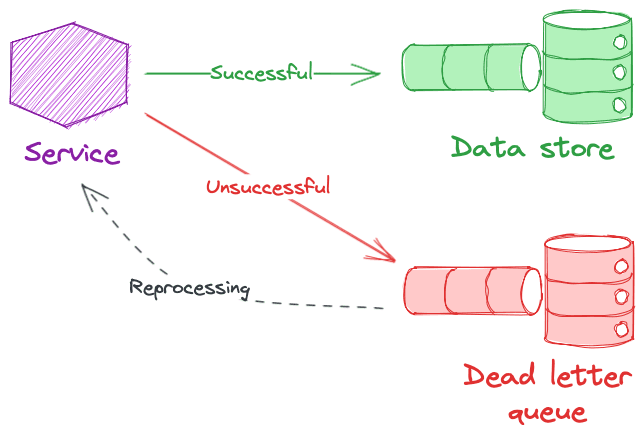 Daily Hack #day76 - Use Dead Letter Queues