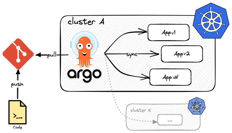 Argo CD - Application Parallel Deployments