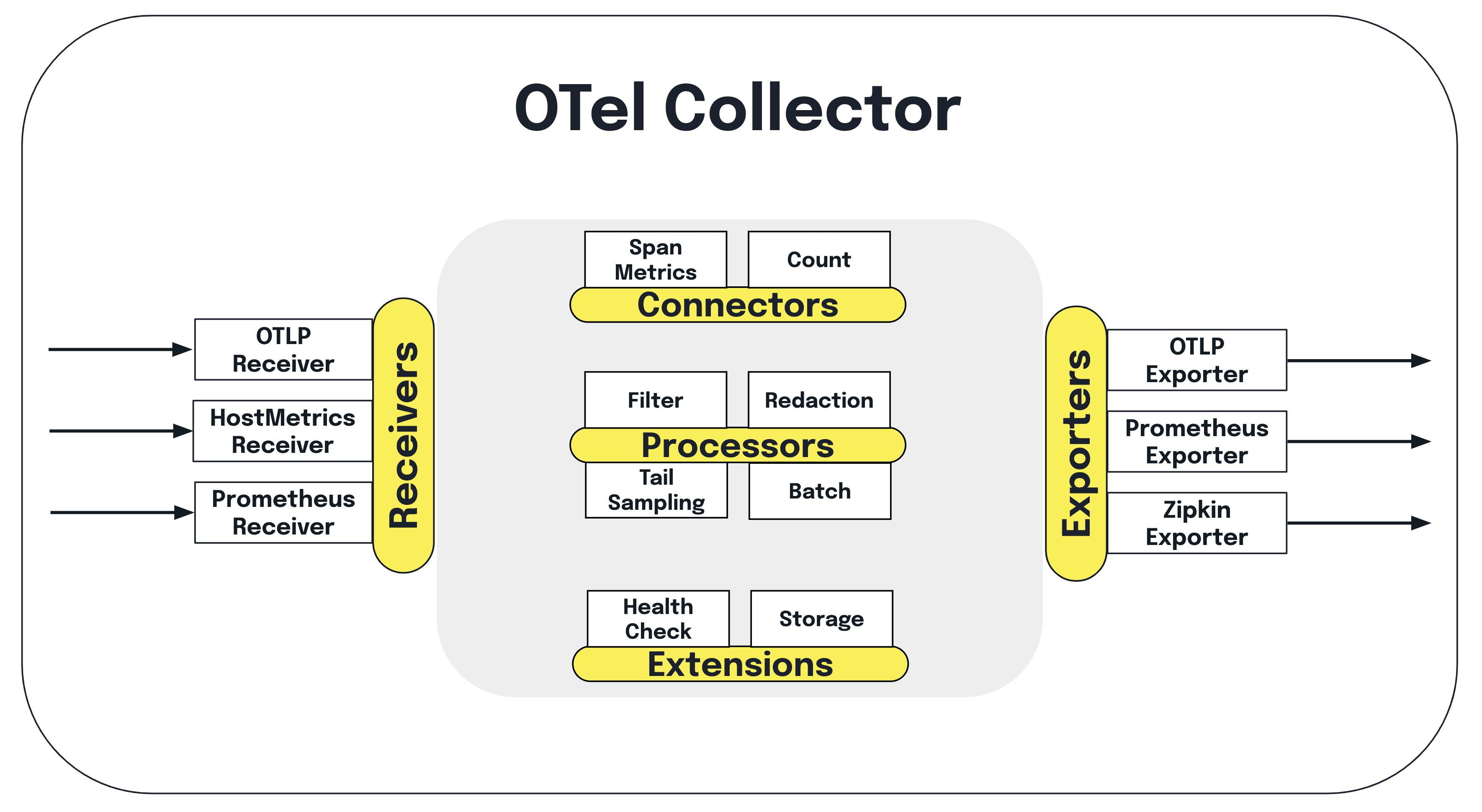 Sending Test data to OTEL Collector