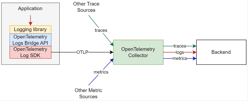 Spring Boot otel.propagators
