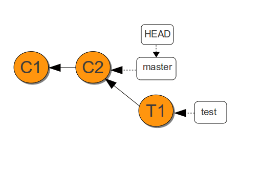 Git HEAD