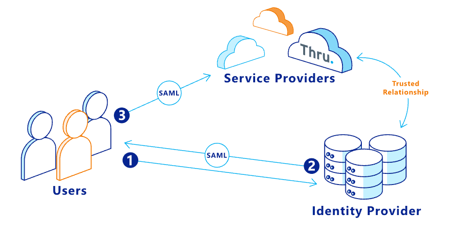 SAML -Security Assertion Markup Language