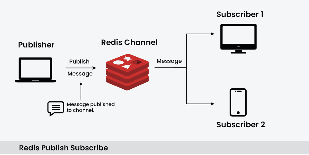 Redis Pub/Sub Durability