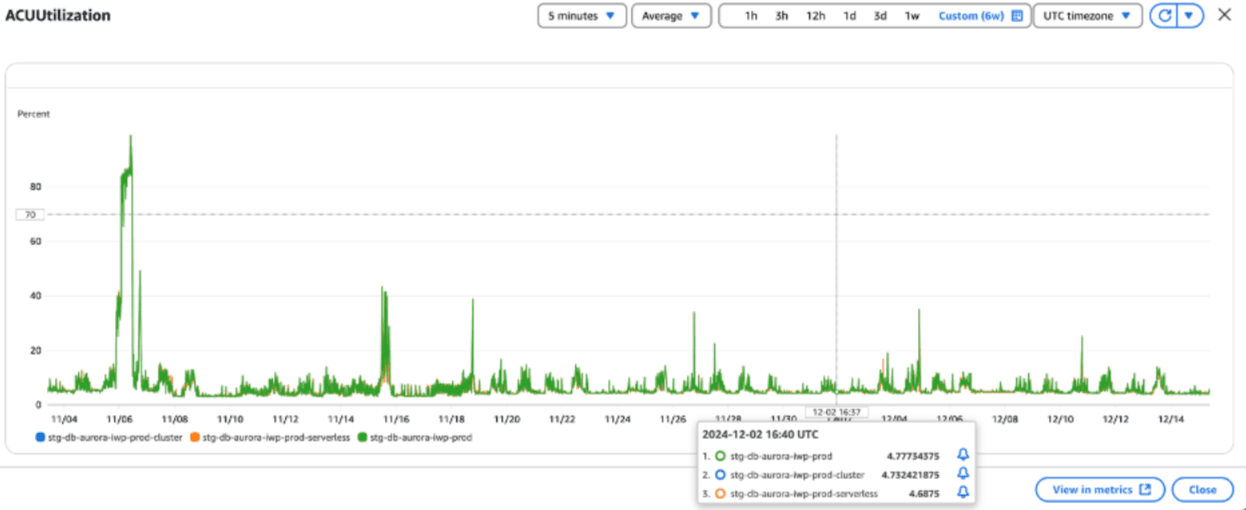 ACU Utilization on AWS Aurora Serverless