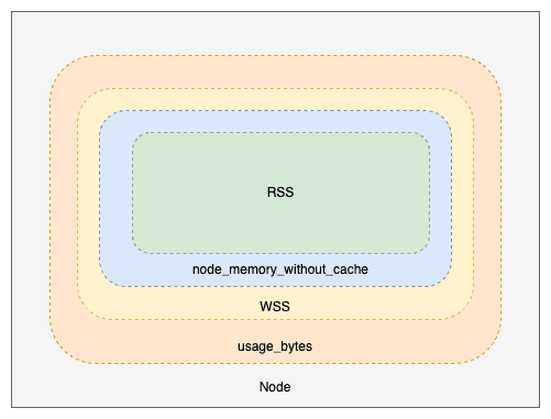 WSS & RSS Memory