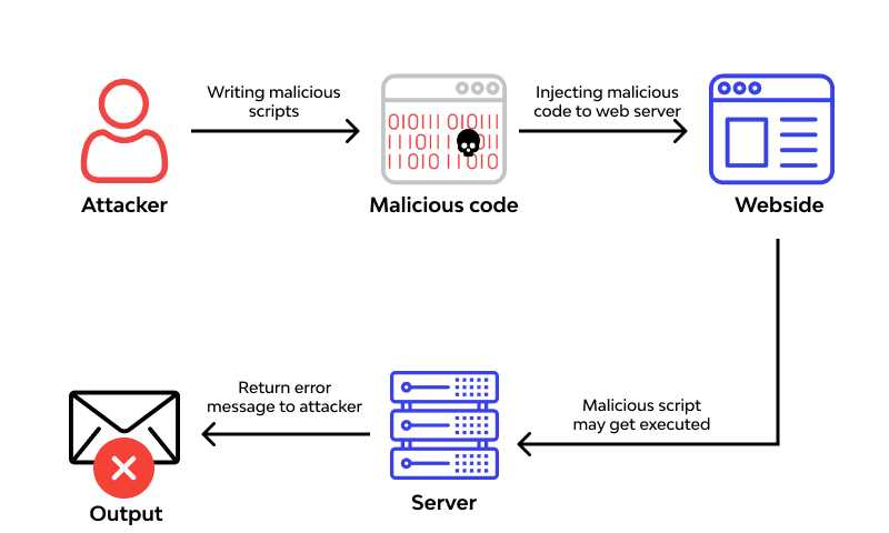 RCE - Remote Code Execution