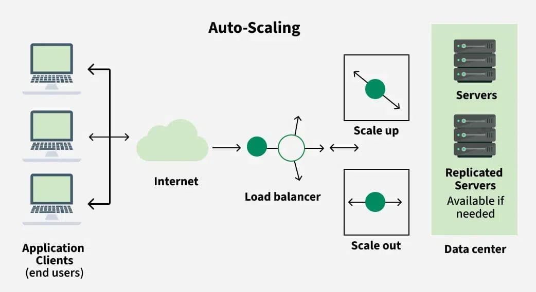 Memory-based autoscaling in Java apps?