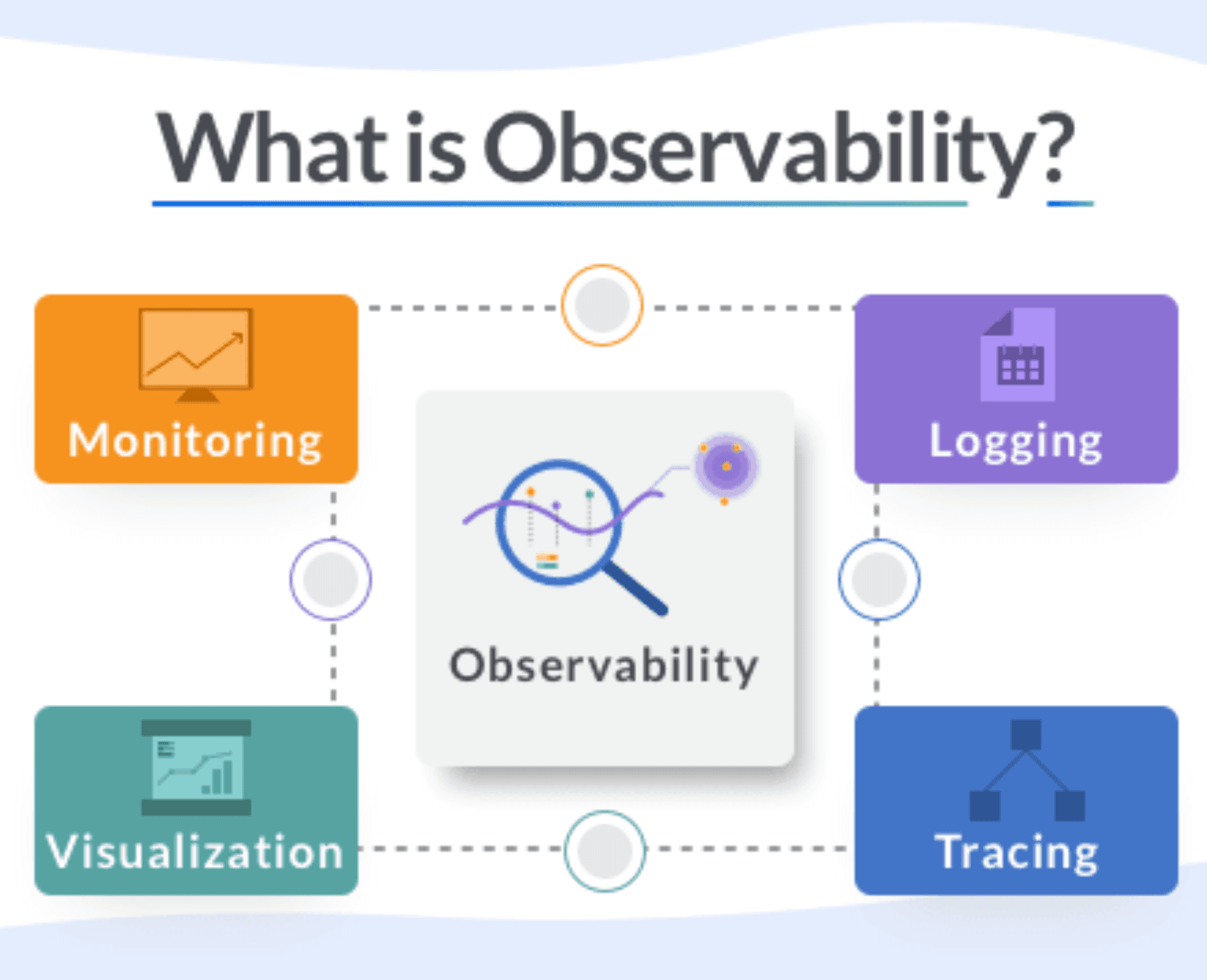 Observability: Understanding Your System at Runtime