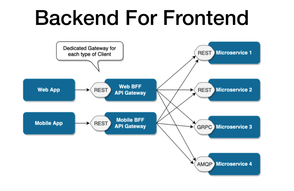 Backend for Frontend: One API Per Client Type