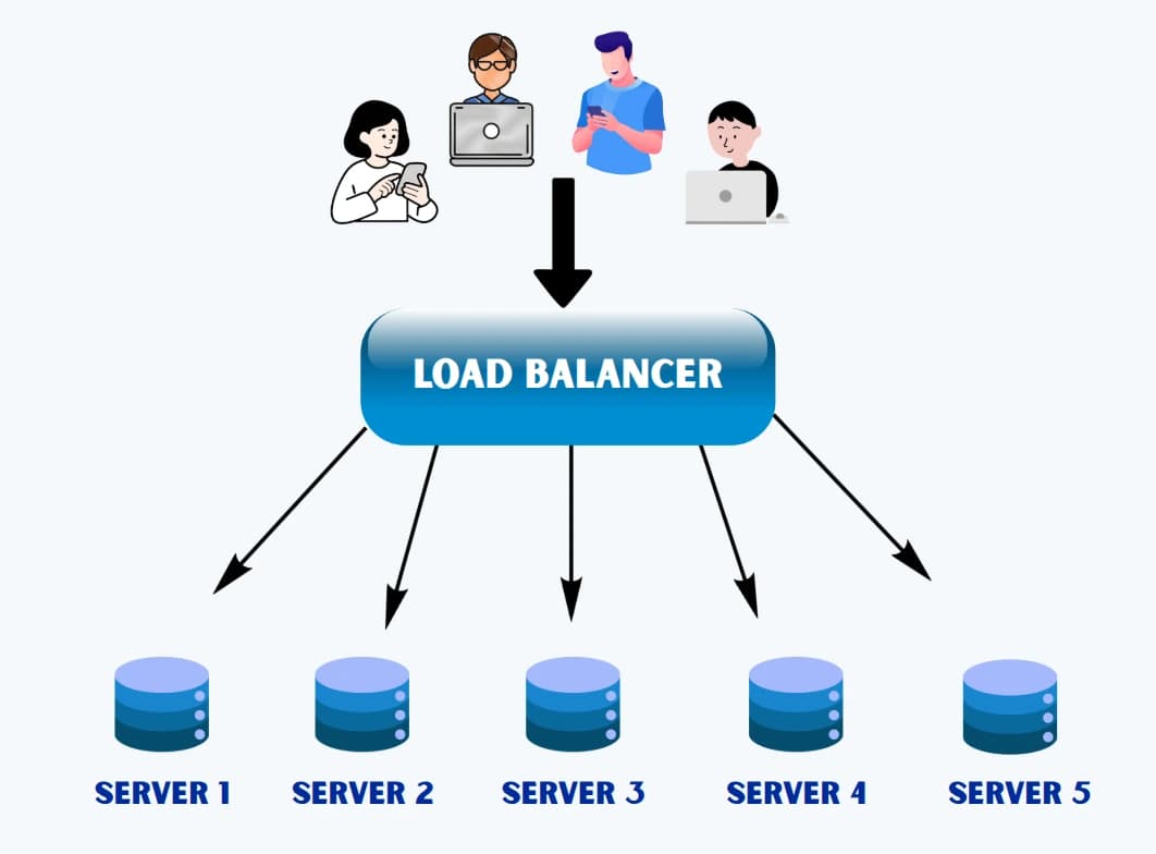 Load Balancing: Distributing Traffic Across Servers