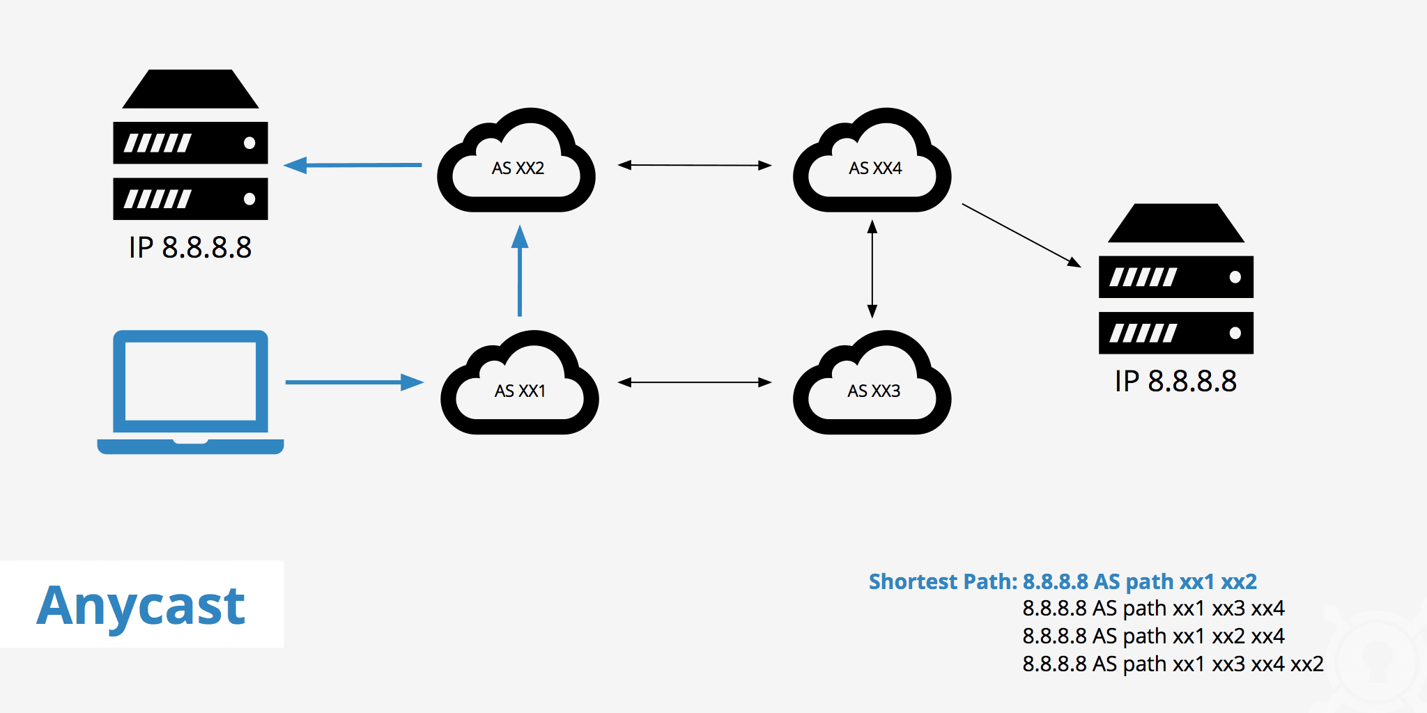 Anycast Routing: One Address, Everywhere at Once