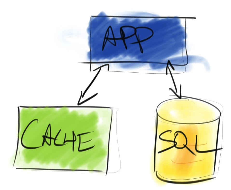 Caching: The Fastest Database Query Is the One You Don't Make