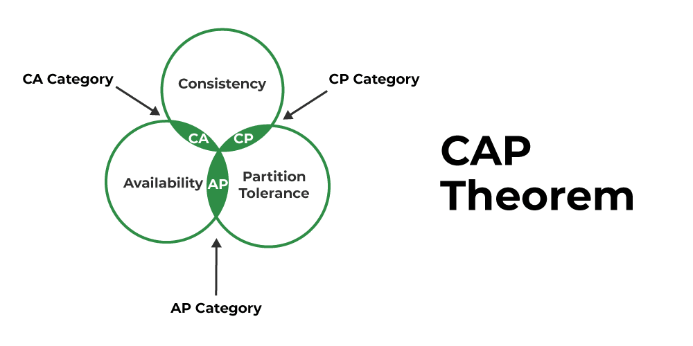 CAP Theorem: The Impossibility Result Every Distributed System Hits