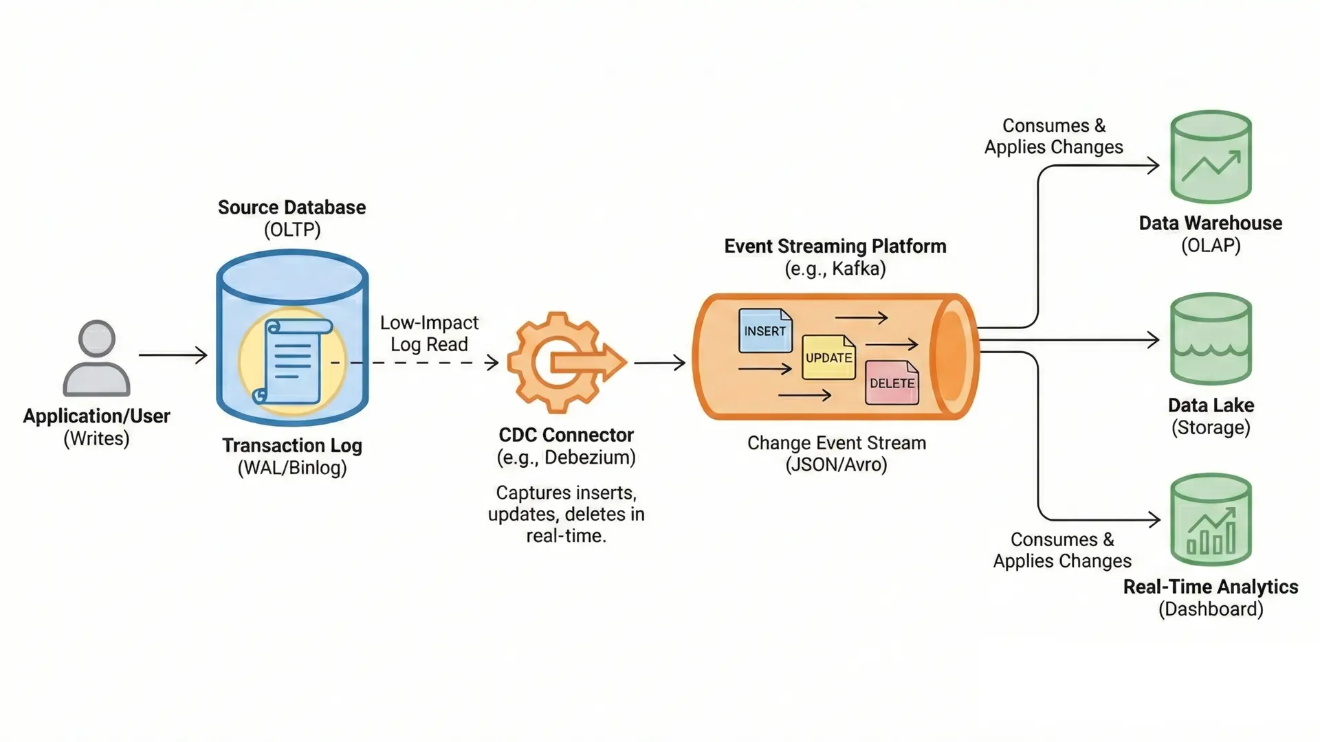 Change Data Capture: Streaming Your Database in Real Time