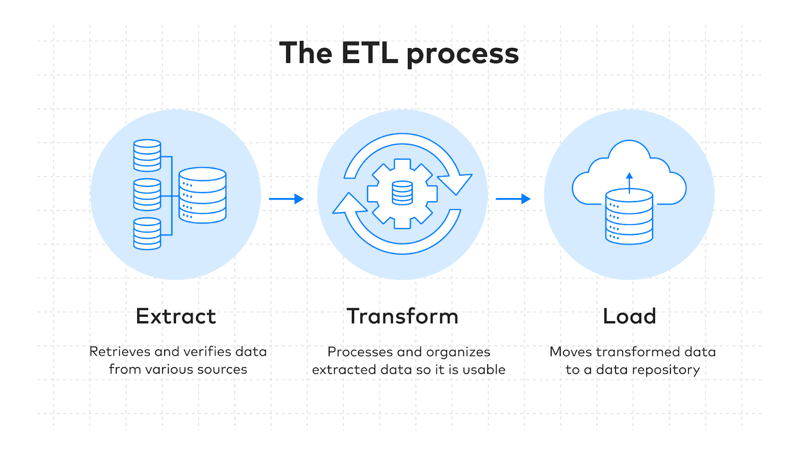 ETL Pipelines: Moving Data from Operations to Analytics