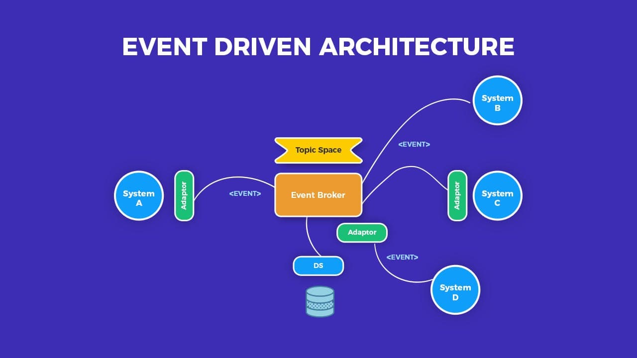 Event-Driven Architecture: Decoupling Through Events