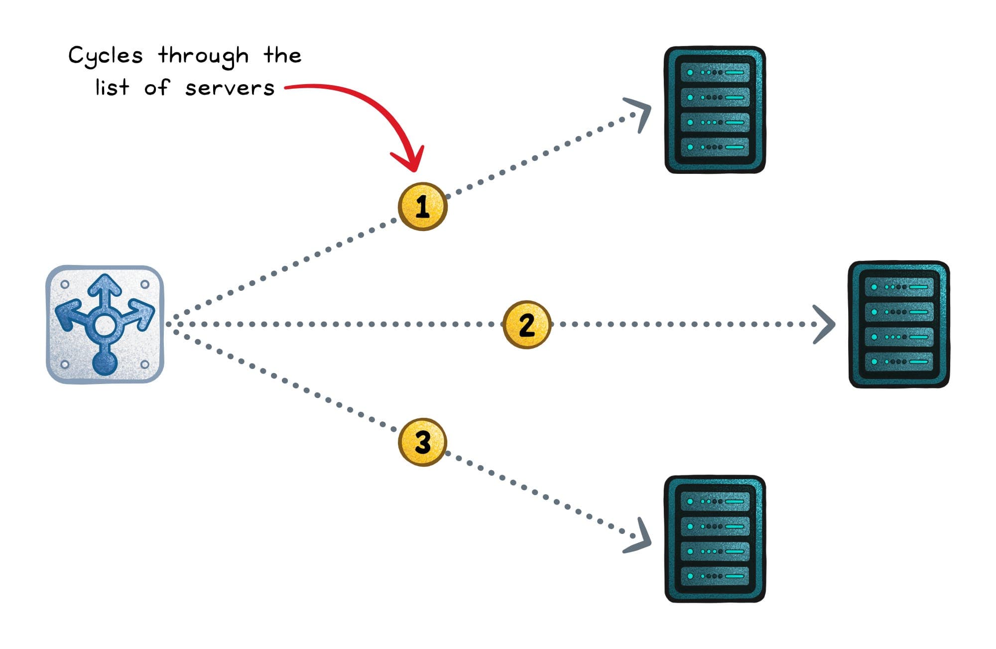Load Balancing Algorithms: How Traffic Is Distributed