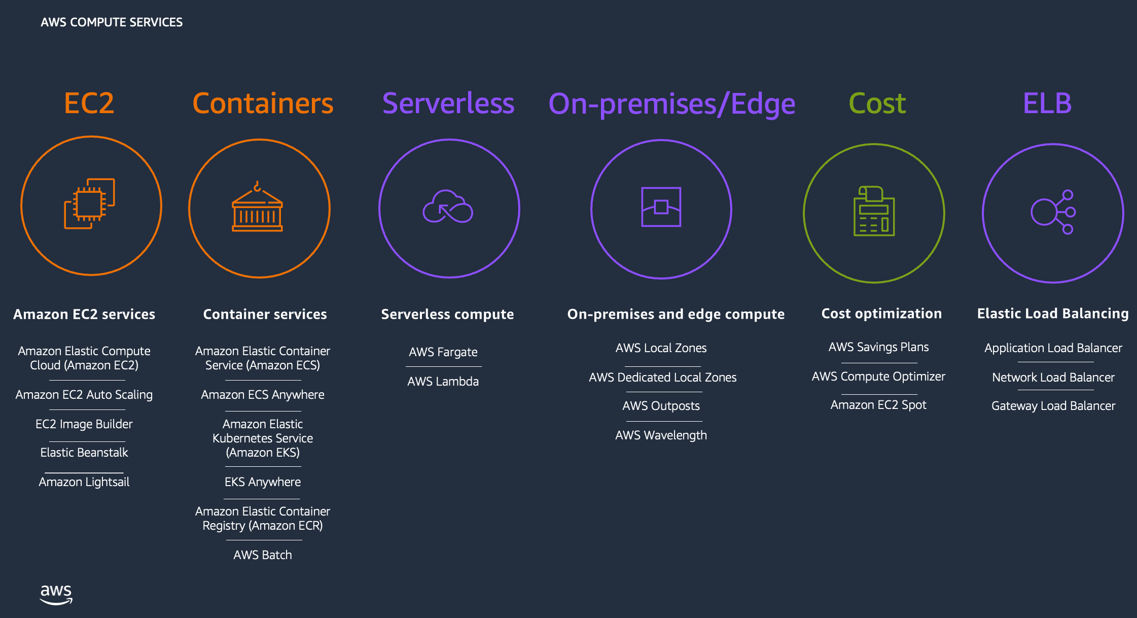 AWS Compute: picking the right engine for your workload