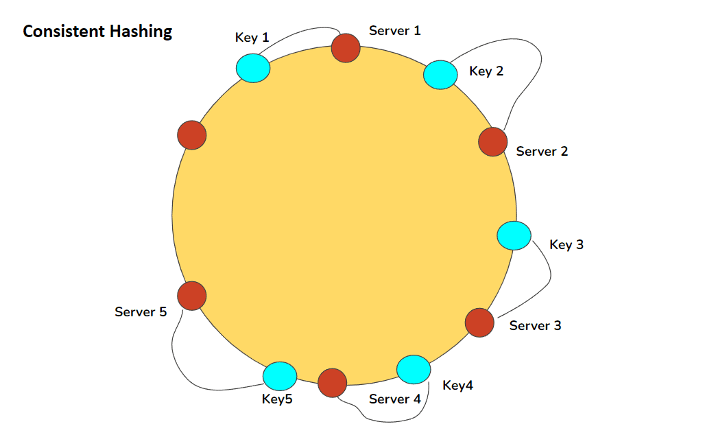 Consistent Hashing: Minimising Resharding Pain