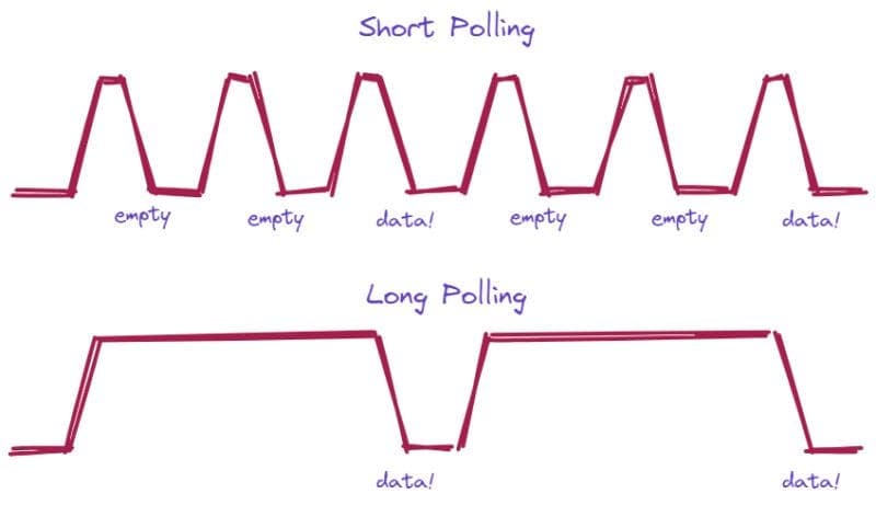 Long Polling, SSE & Webhooks: The Server-Push Spectrum