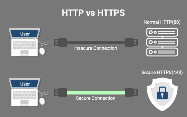 HTTP vs HTTPS: The Language of the Web and Its Secure Version