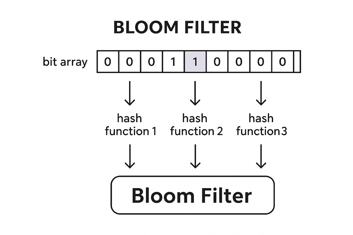 Bloom Filters: Answering \"Have I Seen This?\" Without Storing Everything