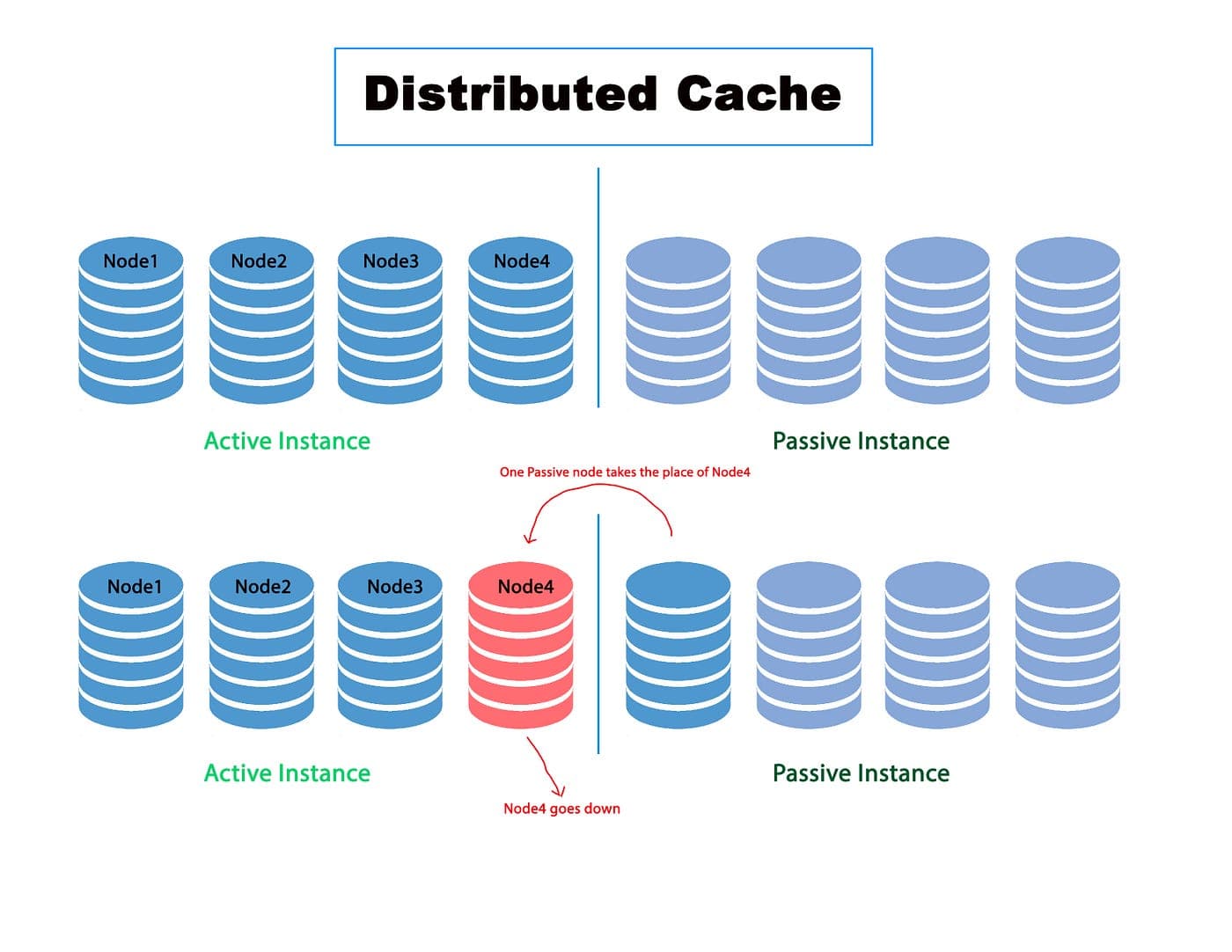Distributed Cache: Spreading Cache Across a Cluster