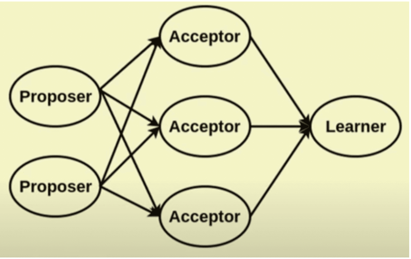 Paxos: The Algorithm That Started It All