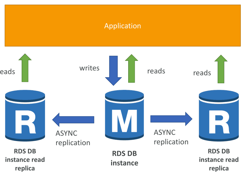Replication & Read Replicas: Scaling Reads and Surviving Failures