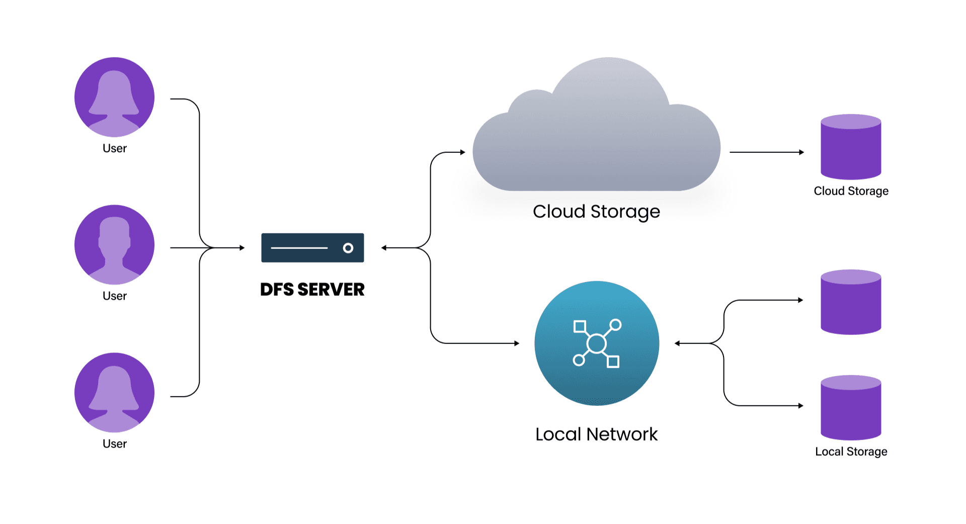 Distributed File Systems: File Storage Across Many Machines