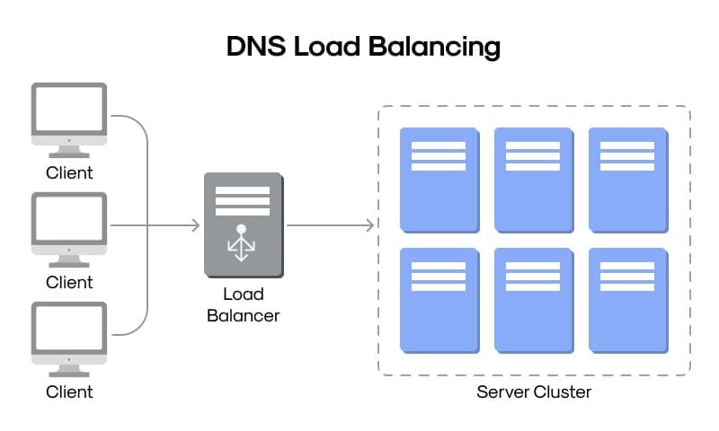 DNS Load Balancing: Traffic Distribution at the Name Layer