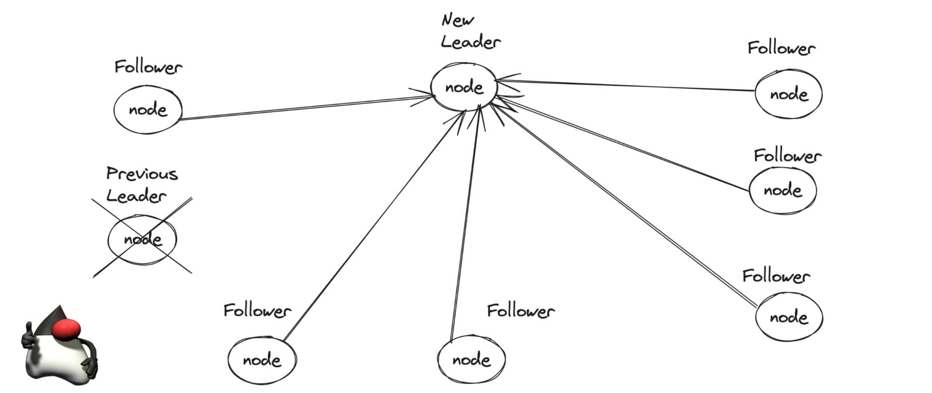 Leader Election: Agreeing on Who's in Charge
