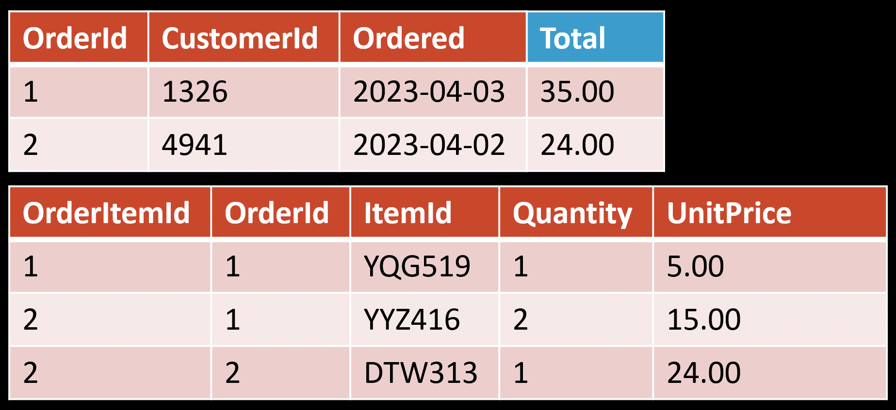 Materialized Views: Pre-Computing Expensive Queries