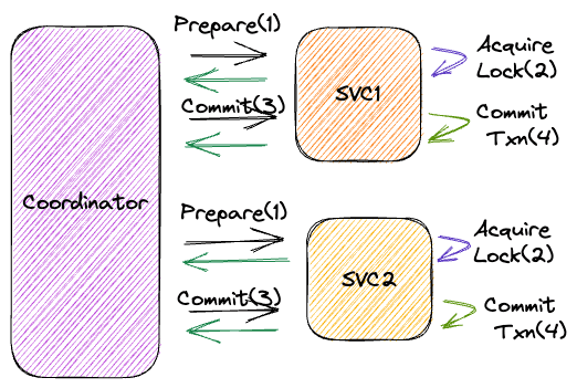Two-Phase Commit: Coordinating a Distributed Decision