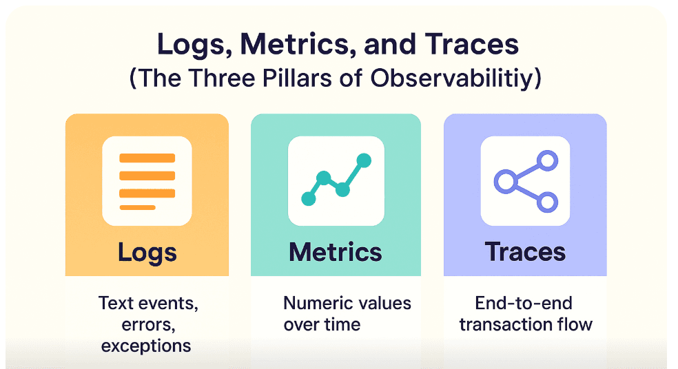 The Three Pillars of Observability: And Why You Need All Three